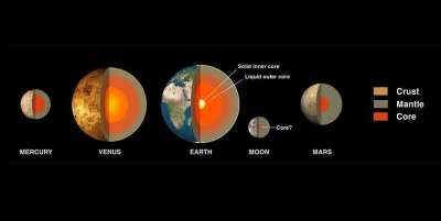 行星 行星系统 汞 金星 地球 月亮 火星 建造 内部结构 核